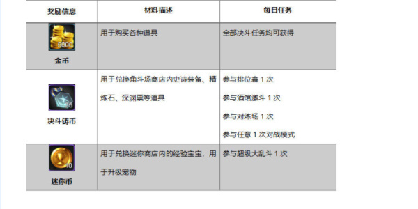 《地下城与勇士：起源》日常必做任务一览