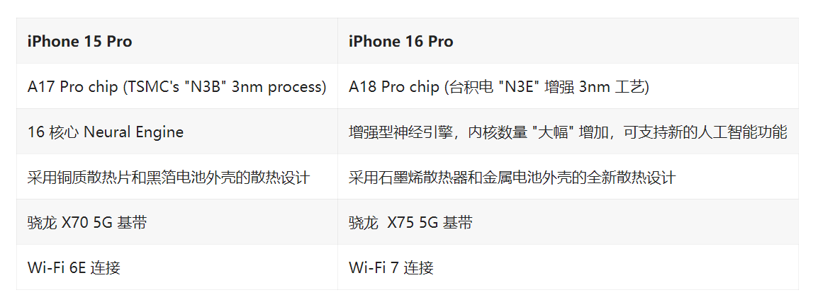 外媒汇总苹果 iPhone 16 Pro 系列机型的 30 项改进和变化