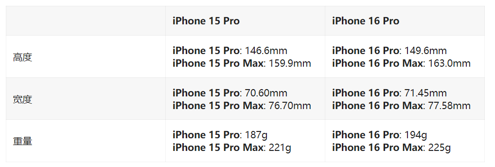 外媒汇总苹果 iPhone 16 Pro 系列机型的 30 项改进和变化