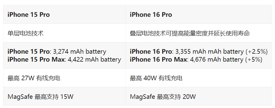 外媒汇总苹果 iPhone 16 Pro 系列机型的 30 项改进和变化