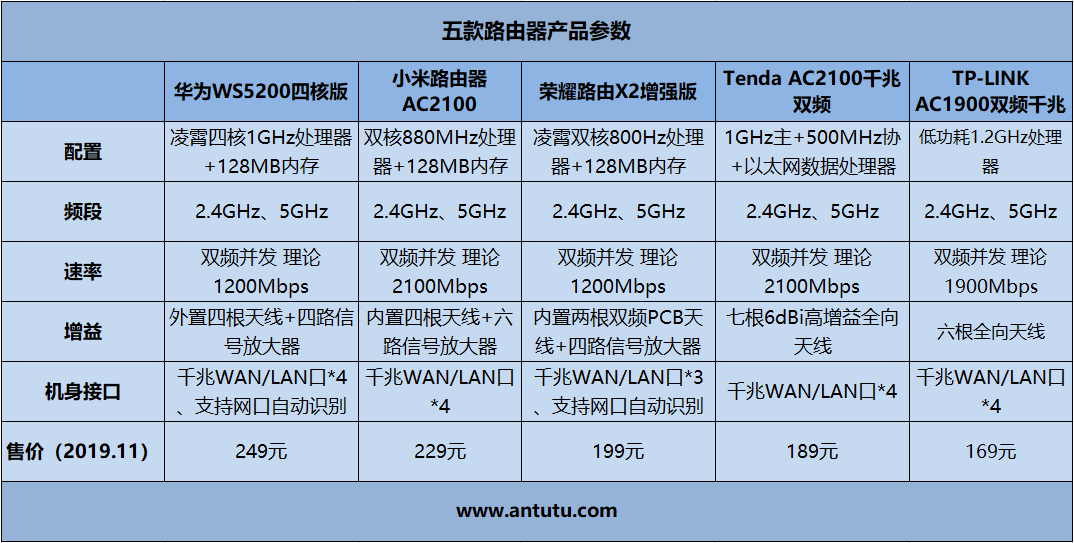 五款百元千兆路由器横评：华为/小米/荣耀谁最强？