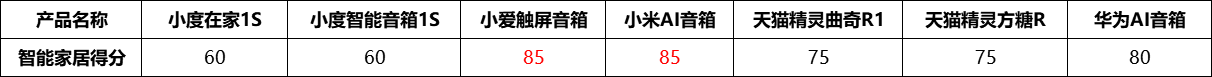 用语音叫醒下一个时代：7款智能音箱横评