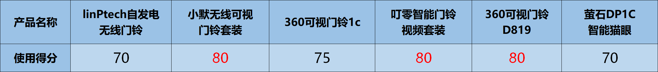 我们测试了六款智能门铃 找到了最好的这一款