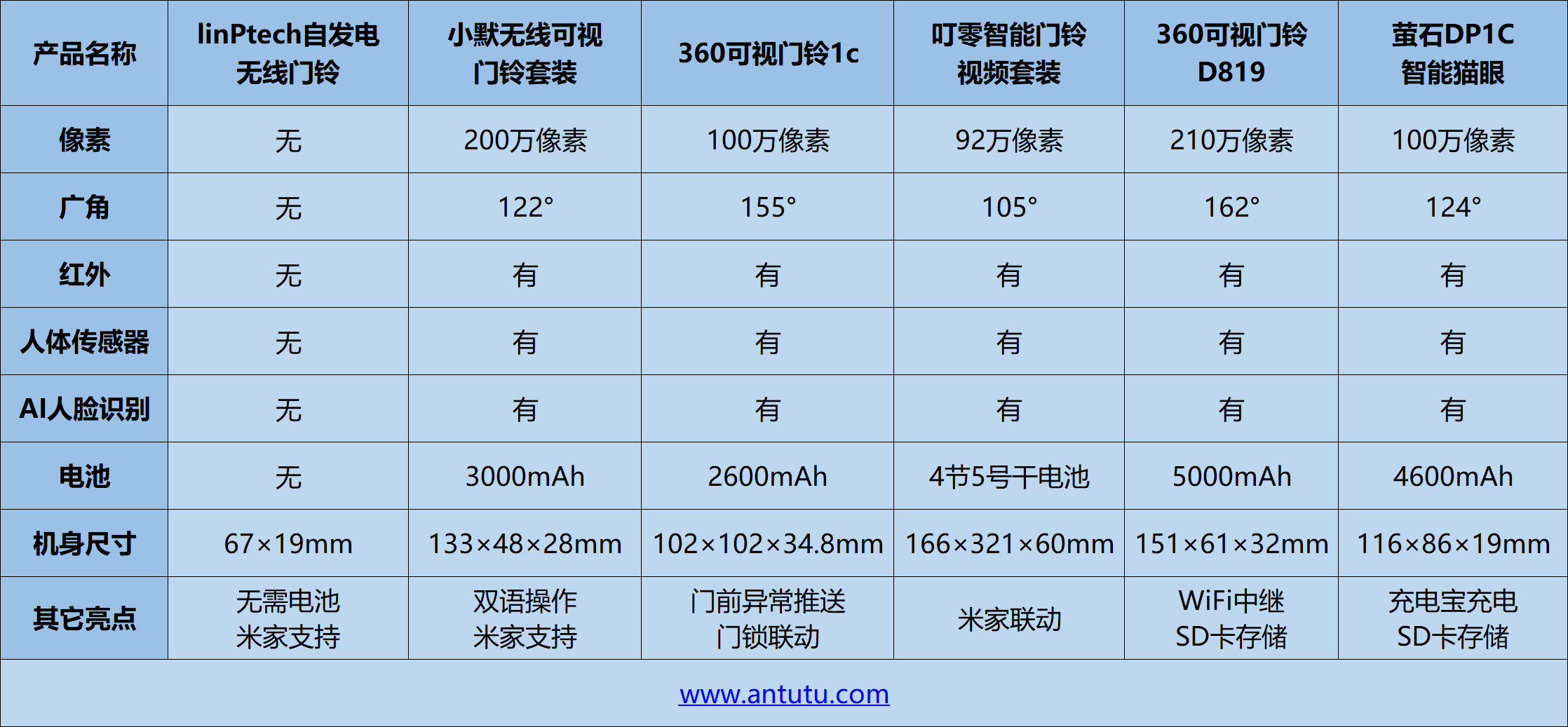 我们测试了六款智能门铃 找到了最好的这一款