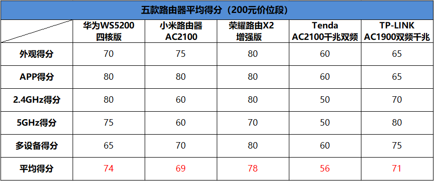 五款百元千兆路由器横评：华为/小米/荣耀谁最强？