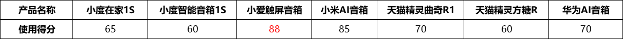 用语音叫醒下一个时代：7款智能音箱横评