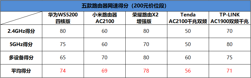 五款百元千兆路由器横评：华为/小米/荣耀谁最强？