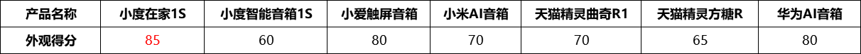 用语音叫醒下一个时代：7款智能音箱横评