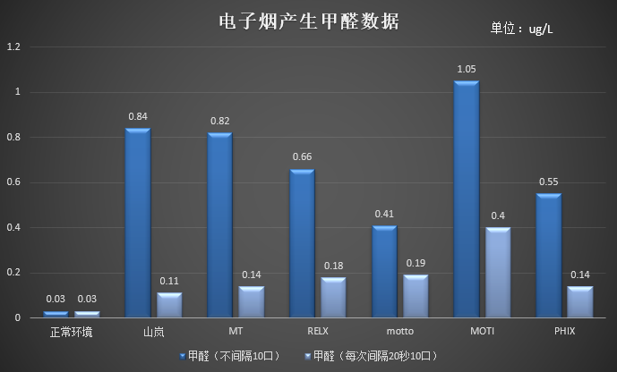 戒烟标签下的隐忧：电子烟究竟有没有甲醛？