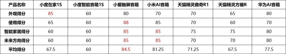 用语音叫醒下一个时代：7款智能音箱横评