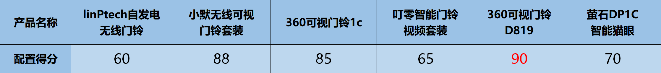 我们测试了六款智能门铃 找到了最好的这一款