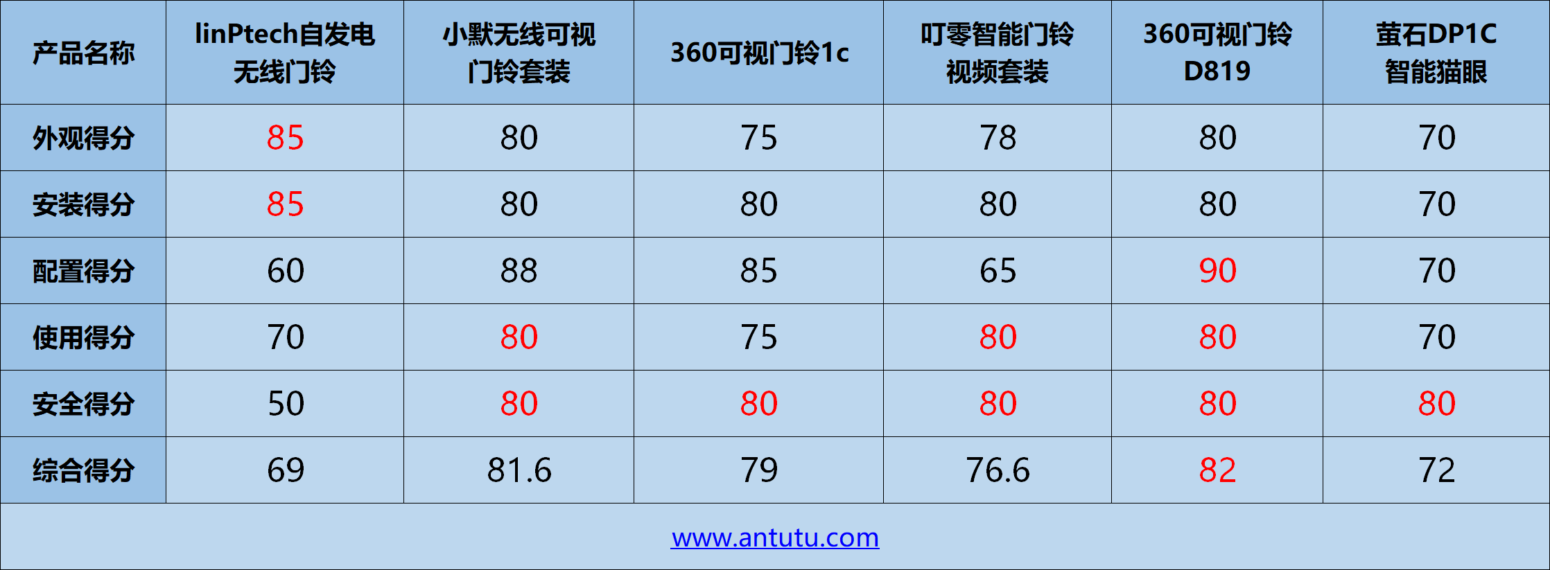 我们测试了六款智能门铃 找到了最好的这一款