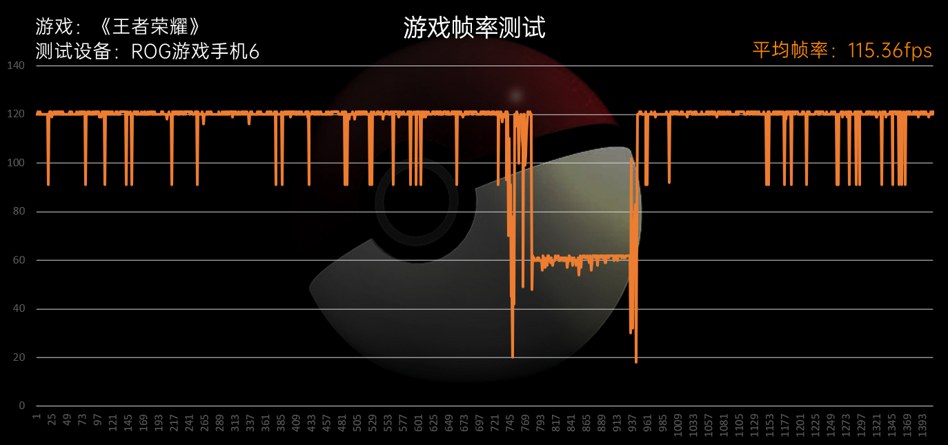 ROG游戏手机6 Pro评测：骁龙8 Plus满血输出