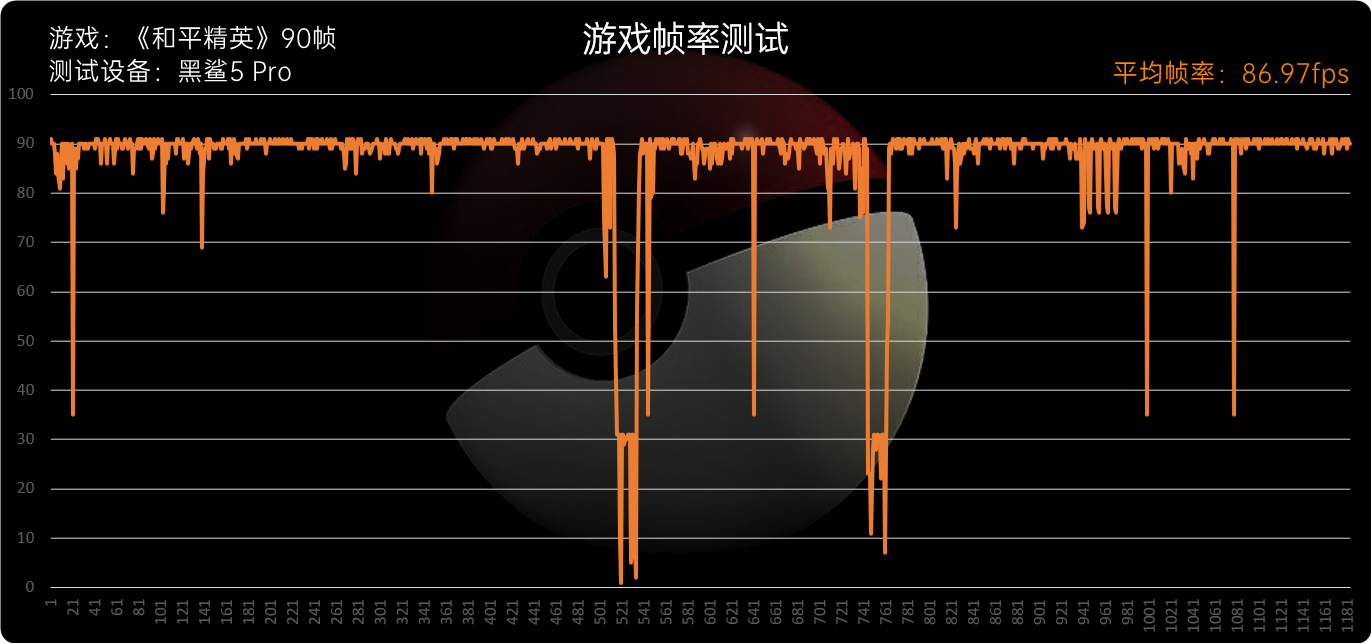 黑鲨5系列评测：骁龙8满血输出、定制固态碾压众生