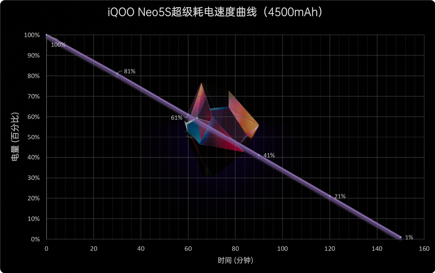 驯服骁龙888！iQOO Neo5S评测：2699元价稳量足