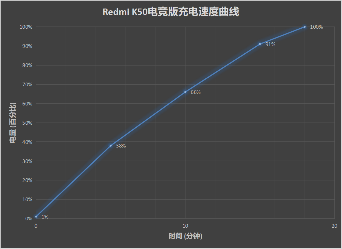 K50电竞版评测：冰封宇宙+神仙秒充 游戏手机的完全体