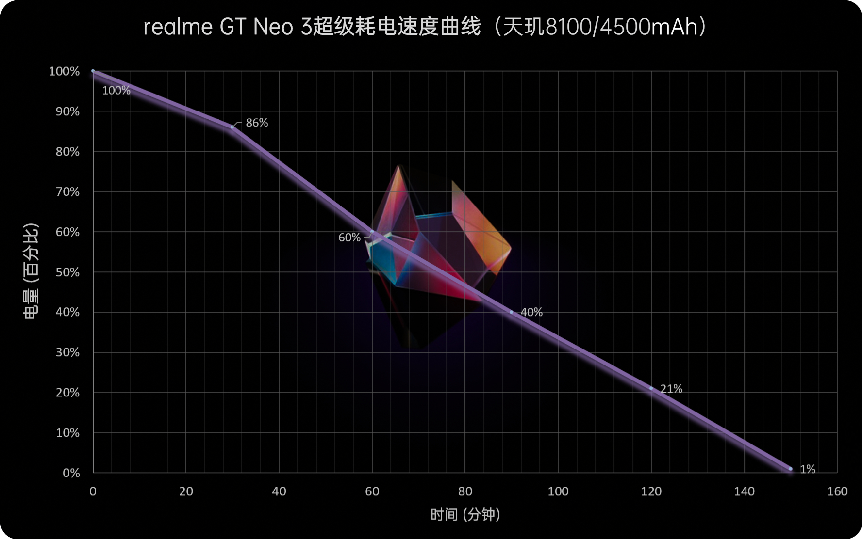 realme GT Neo3评测：天玑8100配独显 1999元所向披靡