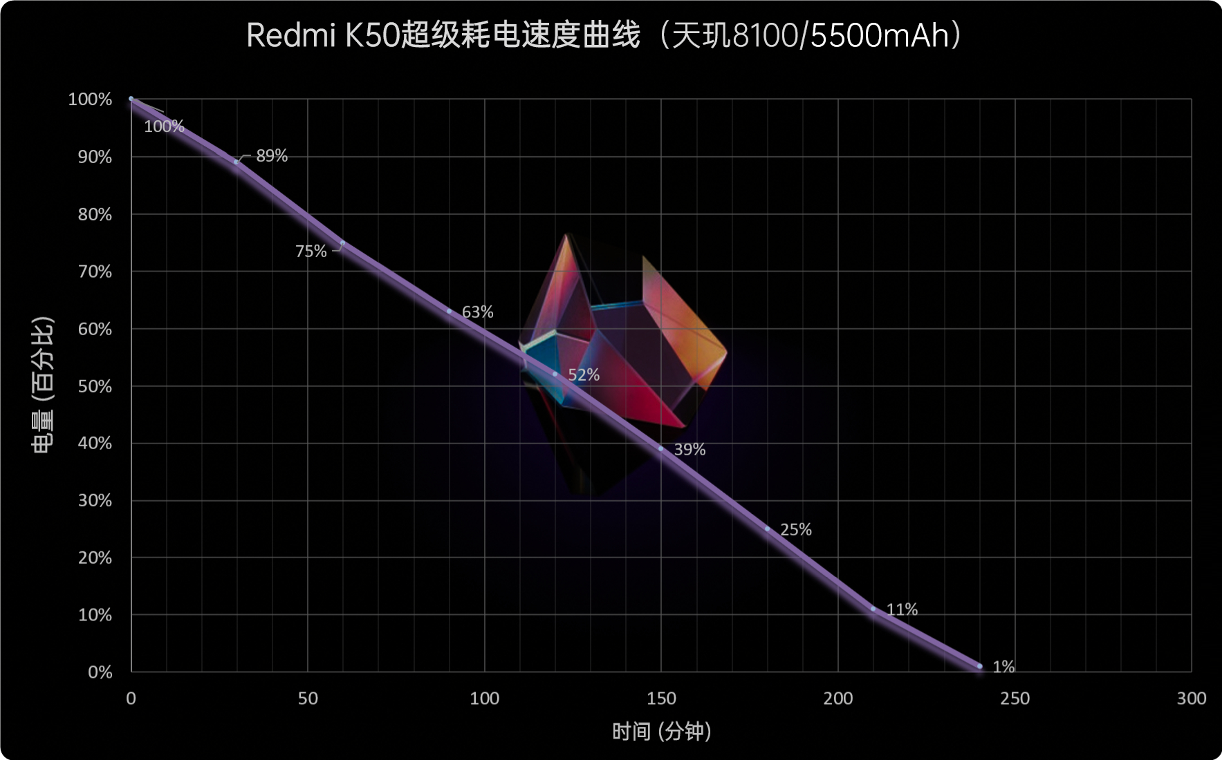 Redmi K50评测：2K直屏大圆满、天玑8100一战封神