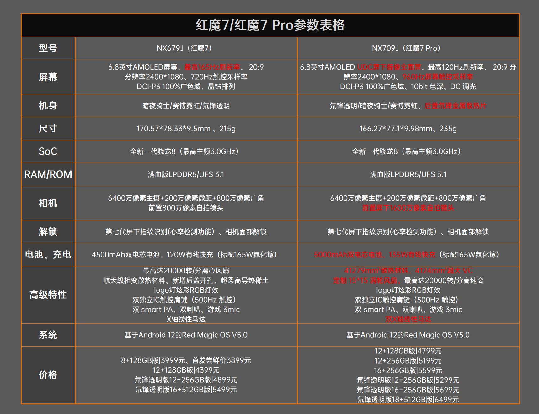 红魔7系列评测：大风扇降服骁龙8 Gen1、帧率拉满游戏机