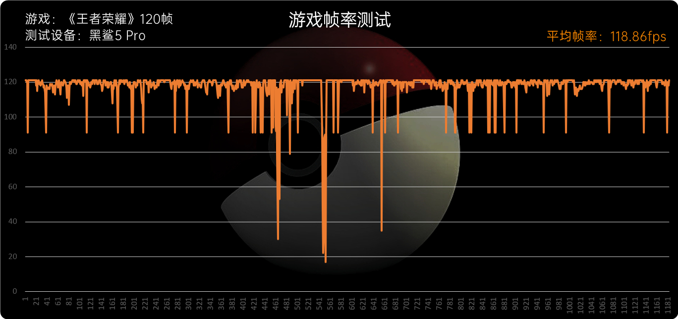 黑鲨5系列评测：骁龙8满血输出、定制固态碾压众生