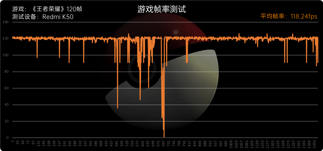 Redmi K50评测：2K直屏大圆满、天玑8100一战封神