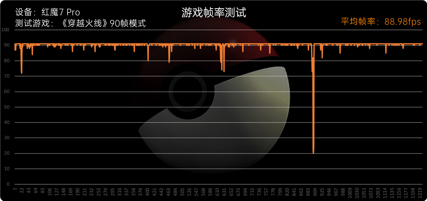 红魔7系列评测：大风扇降服骁龙8 Gen1、帧率拉满游戏机