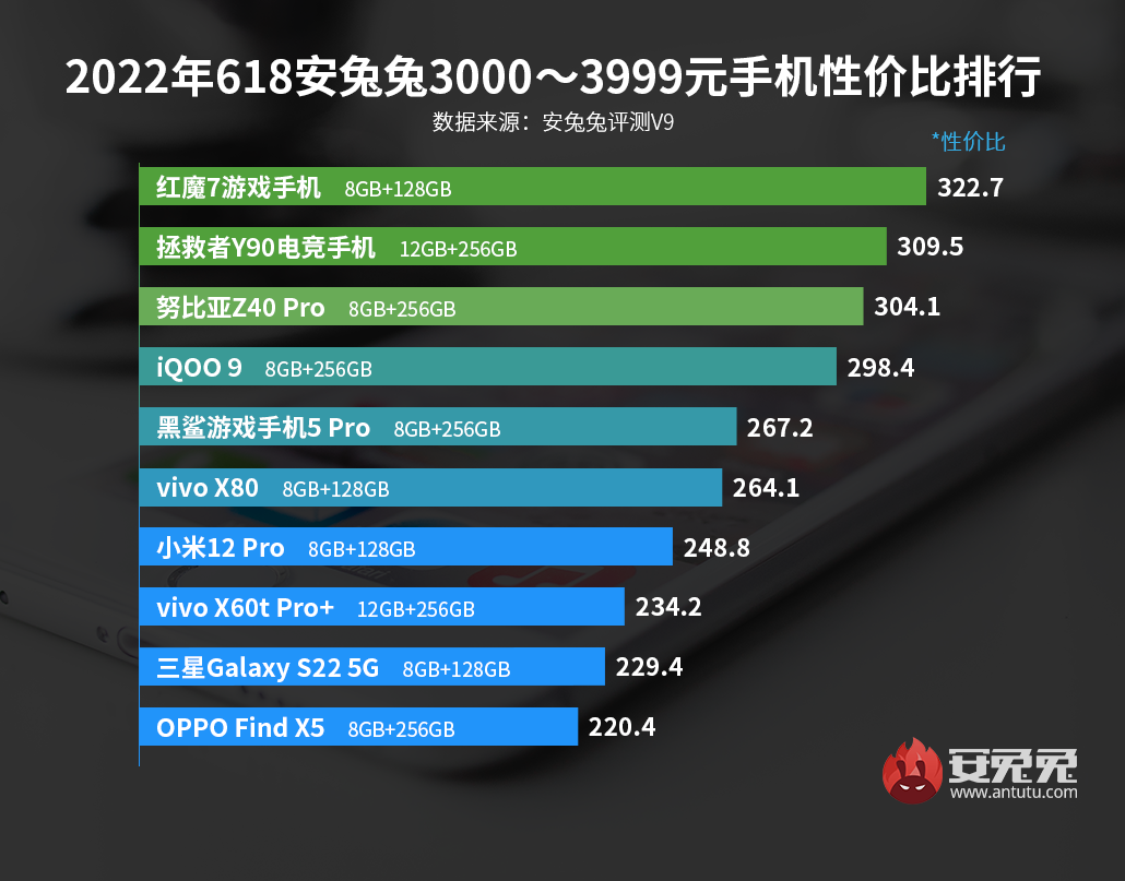 618特别版安卓手机性价比榜单：天玑9000迈入4000元高端