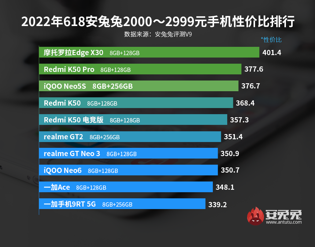 618特别版安卓手机性价比榜单：天玑9000迈入4000元高端