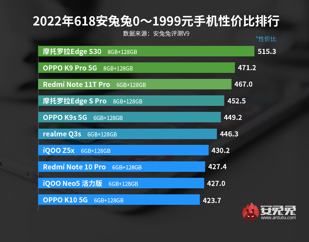 618特别版安卓手机性价比榜单：天玑9000迈入4000元高端