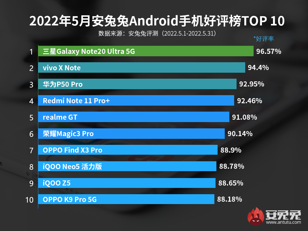 5月Android手机好评榜：华为重返前三