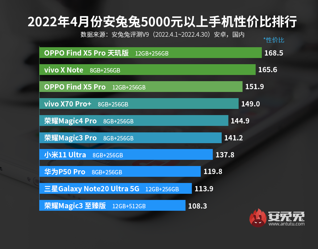 4月Android手机性价比榜：千元旗舰芯 简直太卷了