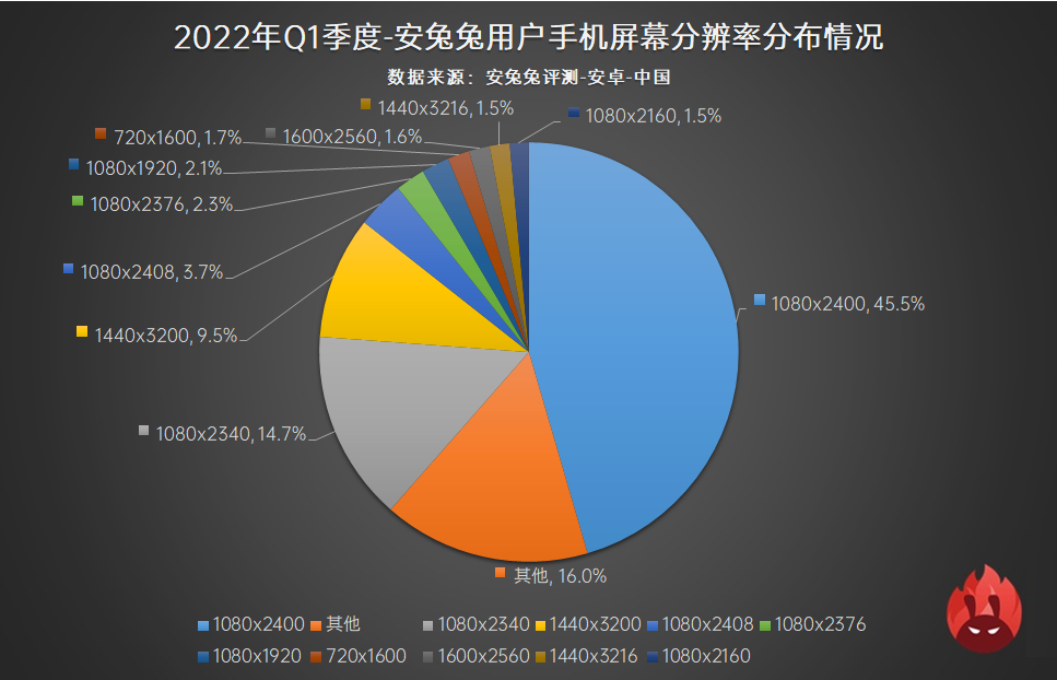 2022年Q1用户偏好榜：高刷全面普及、联发科大势已成