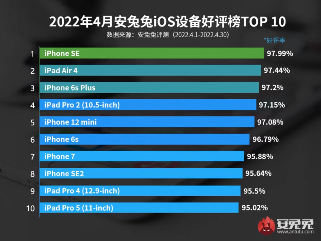 4月iOS设备好评榜：6年前神机再度第一