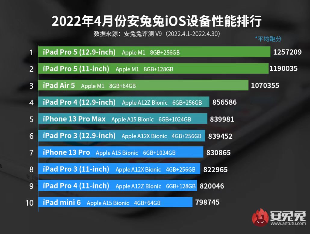 4月iOS设备性能榜：3款iPad百分均破百万