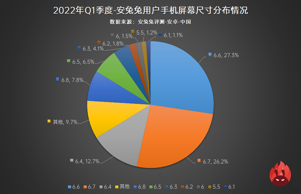 2022年Q1用户偏好榜：高刷全面普及、联发科大势已成