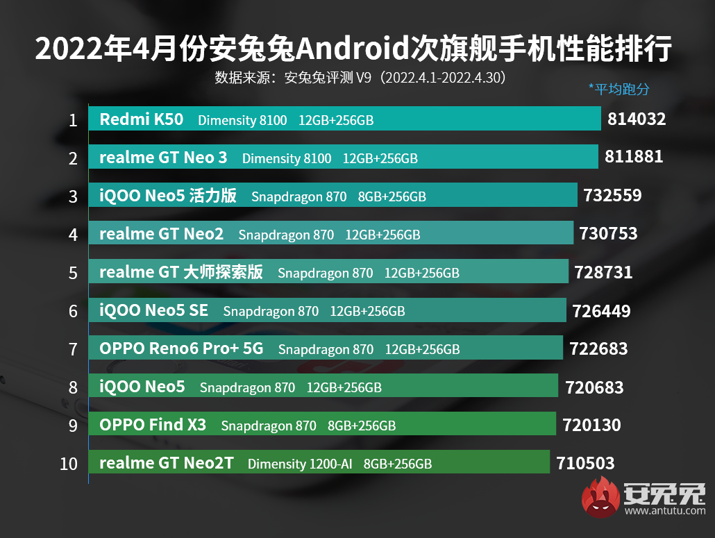 4月Android手机性能榜：新增次旗舰区间！