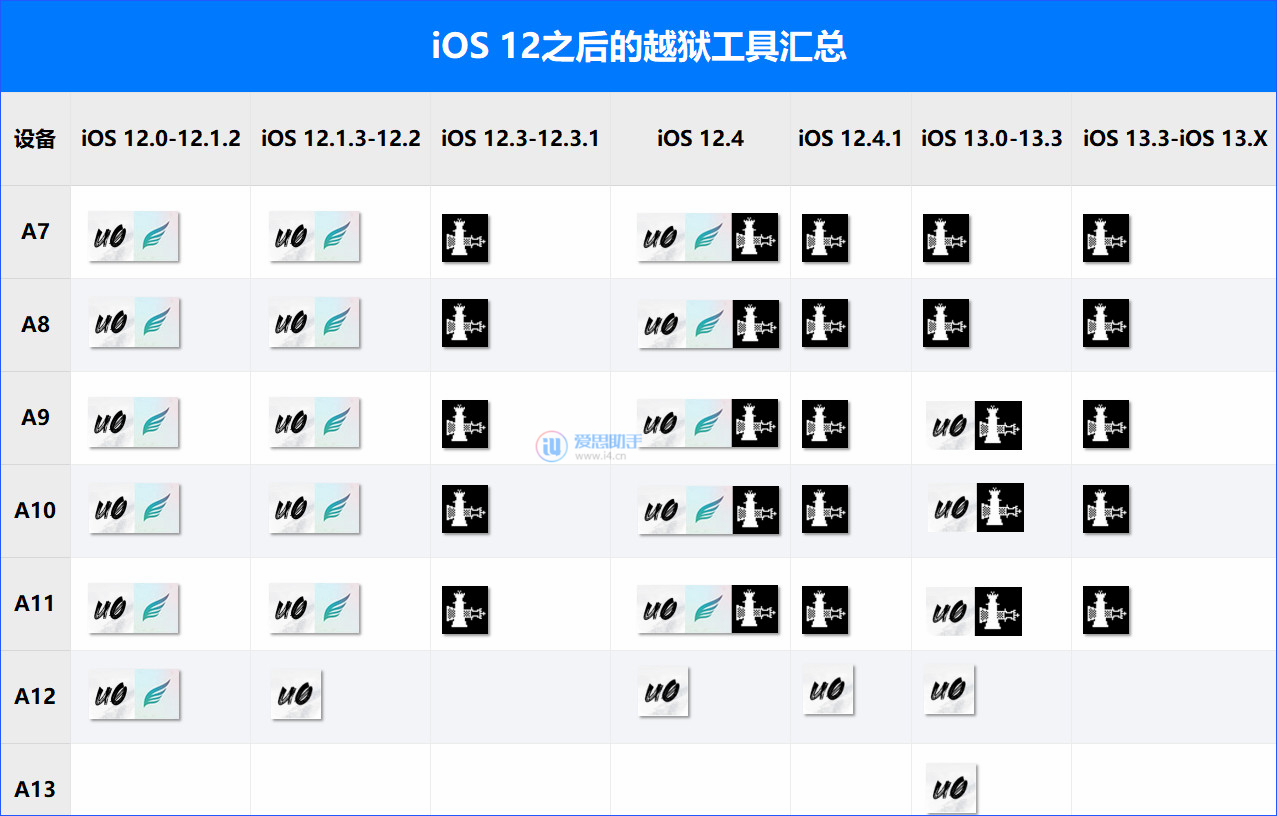 爱思助手一键越狱功能回归！支持最新 A13 设备