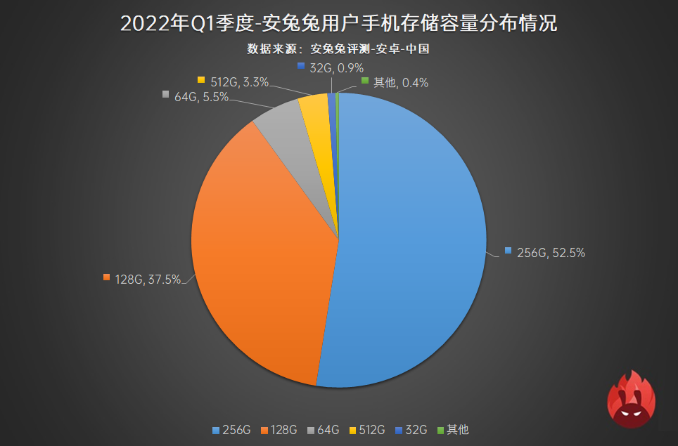 2022年Q1用户偏好榜：高刷全面普及、联发科大势已成