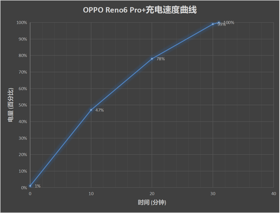 一颗天玑900 握住夏天的海：OPPO Reno6系列测评