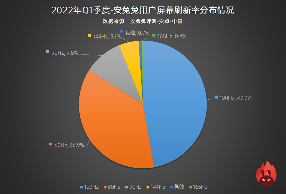 2022年Q1用户偏好榜：高刷全面普及、联发科大势已成