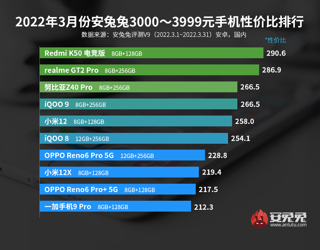 3月Android性价比榜：骁龙888下放千元、天玑8100降临