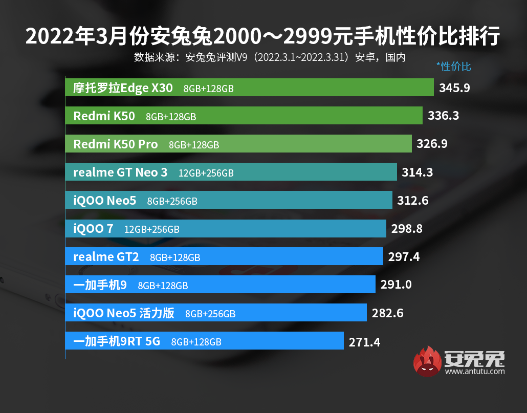 3月Android性价比榜：骁龙888下放千元、天玑8100降临