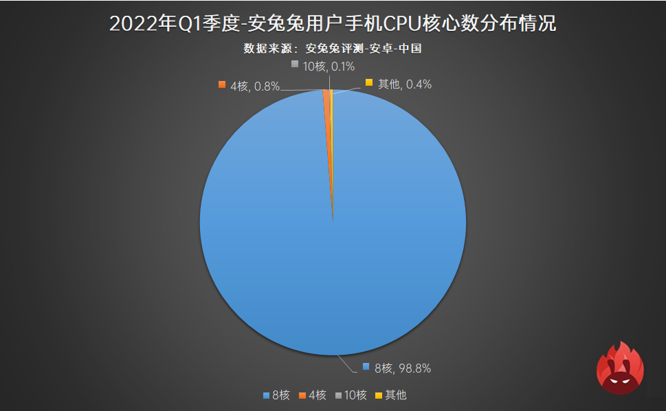 2022年Q1用户偏好榜：高刷全面普及、联发科大势已成