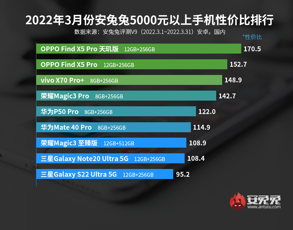 3月Android性价比榜：骁龙888下放千元、天玑8100降临