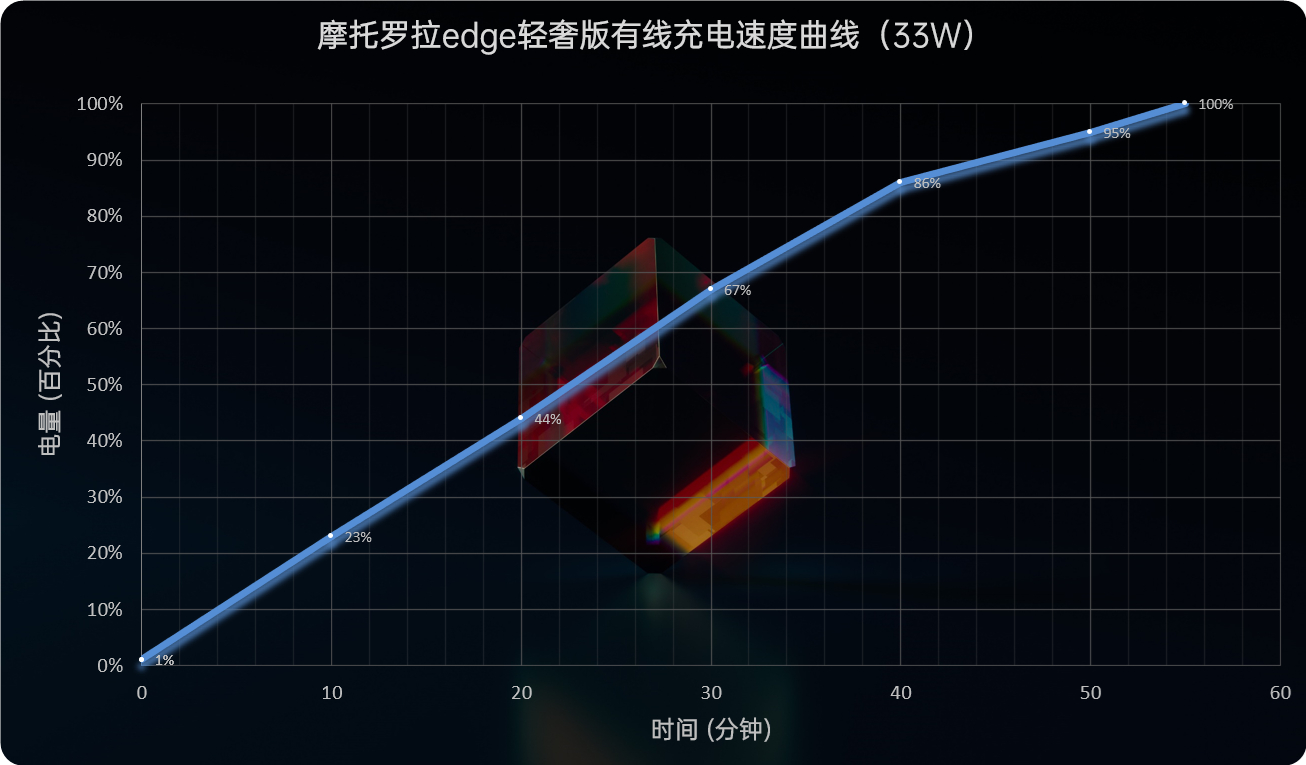 摩托罗拉edge轻奢版评测：实用为主 情怀为辅