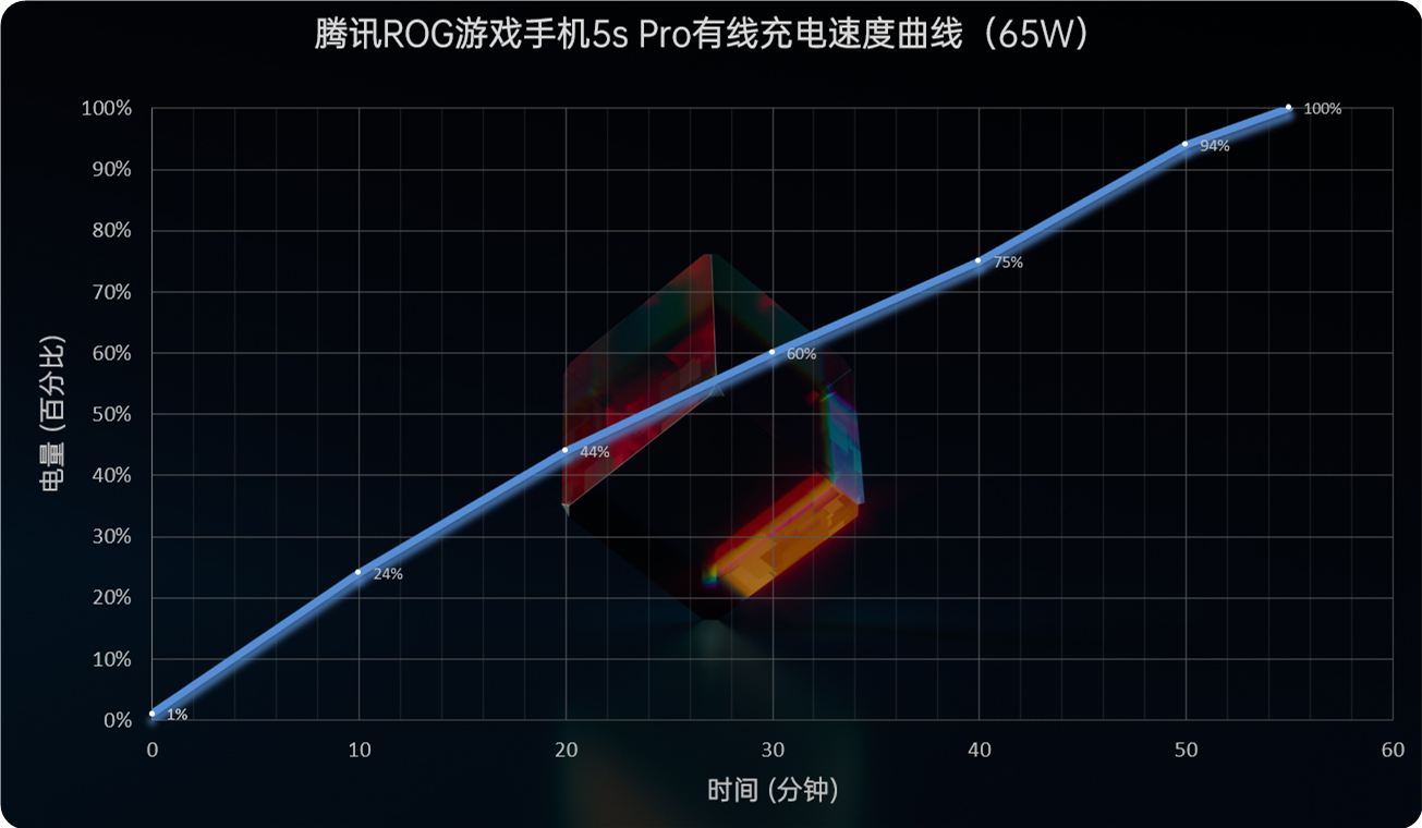 腾讯ROG游戏手机5s Pro评测：骁龙888 Plus性能拉满