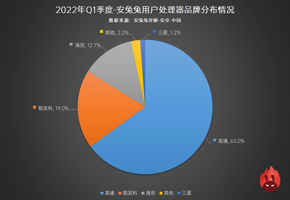 2022年Q1用户偏好榜：高刷全面普及、联发科大势已成