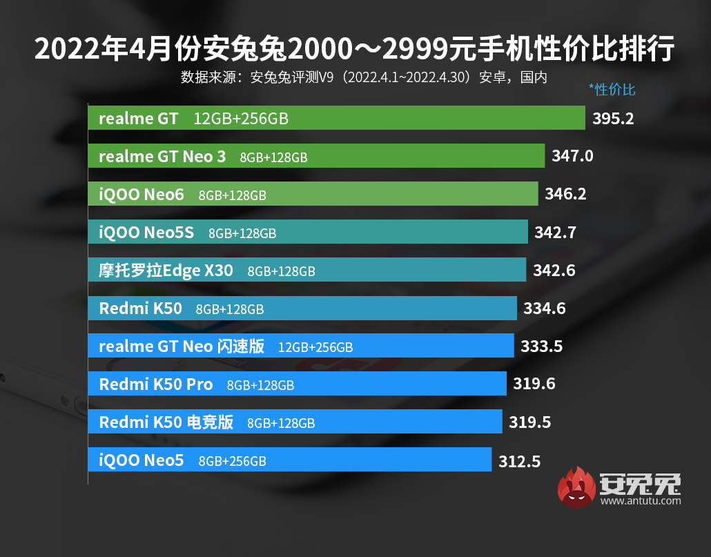 4月Android手机性价比榜：千元旗舰芯 简直太卷了