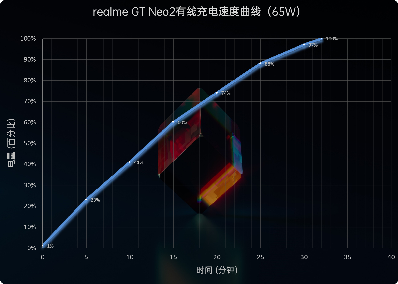 realme GT Neo2评测：2399元够诚意 骁龙870水桶机