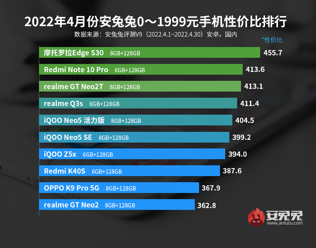 4月Android手机性价比榜：千元旗舰芯 简直太卷了